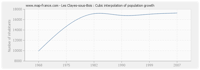 Les Clayes-sous-Bois : Cubic interpolation of population growth